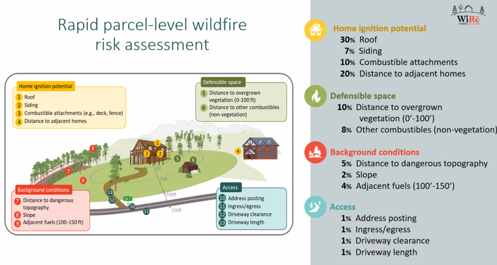 Rapid parcel-level wildfilre risk assessment information sheet