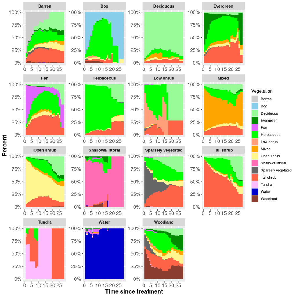Vegetation Succession Post Treatment by Vegetation Type (Percentage) graphic