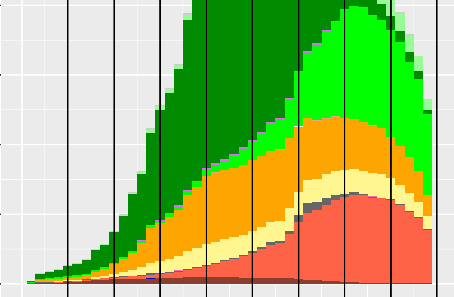 Graph of fuel treatment vegetation composition.